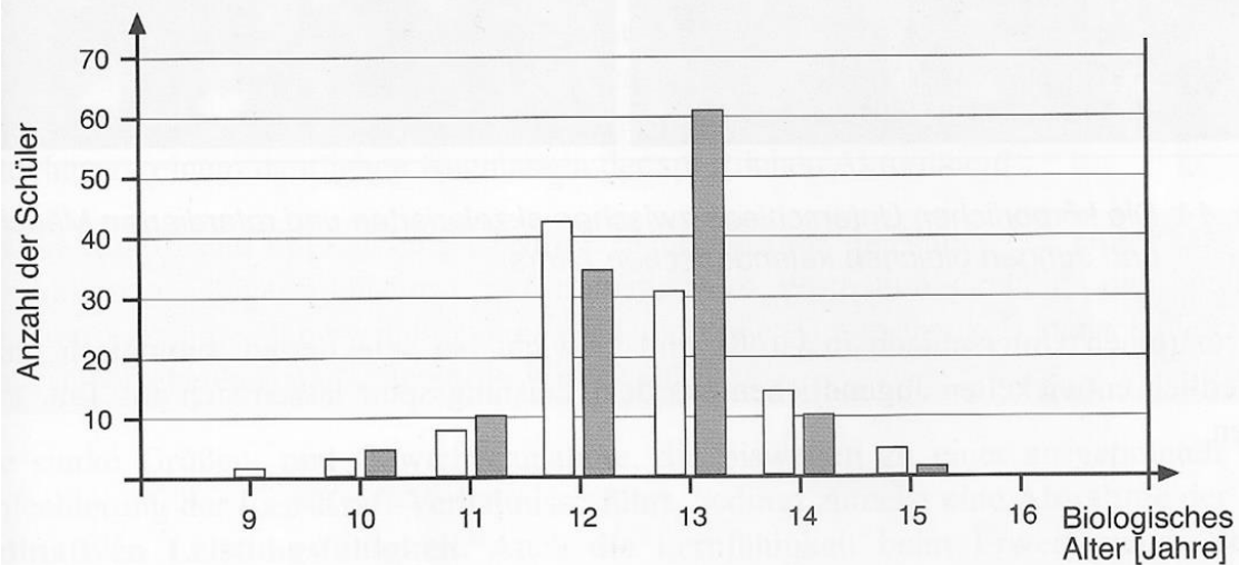 Balkendiagramm zum biologischen Alter von Schülern